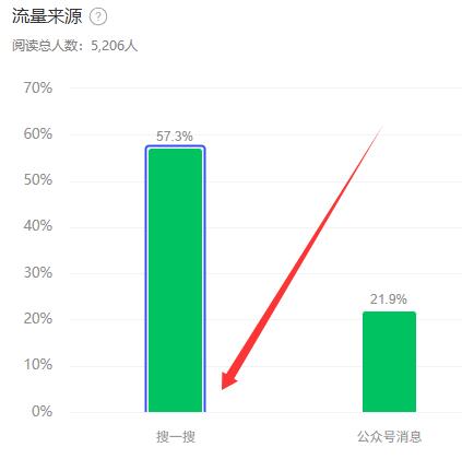 一天引流200+,我们靠的是这个冷门平台